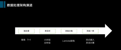 從數(shù)倉(cāng)到數(shù)據(jù)中臺(tái) 大數(shù)據(jù)演進(jìn)簡(jiǎn)史與技術(shù)選型最優(yōu)解