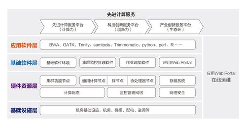 生物信息高性能計算解決方案 中科曙光數據處理與存儲支持服務